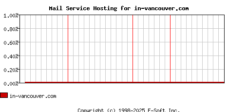 in-vancouver.com MX Hosting Market Share Graph