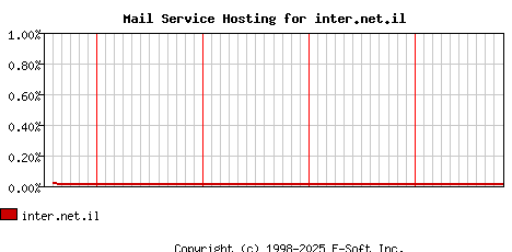 inter.net.il MX Hosting Market Share Graph