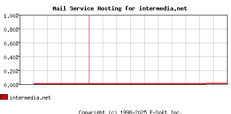 intermedia.net MX Hosting Market Share Graph
