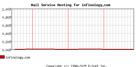 infinology.com MX Hosting Market Share Graph