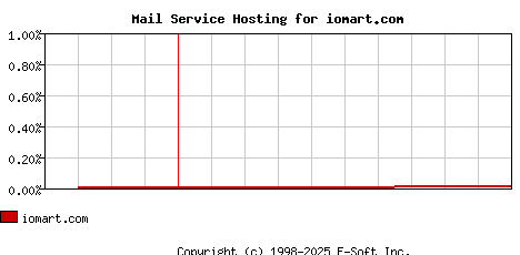 iomart.com MX Hosting Market Share Graph