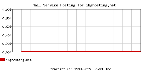 ibghosting.net MX Hosting Market Share Graph