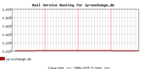 ip-exchange.de MX Hosting Market Share Graph