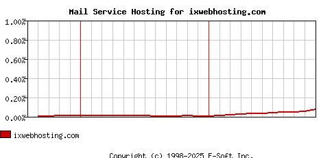 ixwebhosting.com MX Hosting Market Share Graph