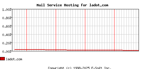 ladot.com MX Hosting Market Share Graph