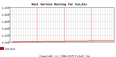 lcn.biz MX Hosting Market Share Graph