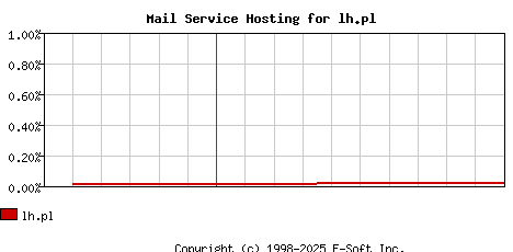 lh.pl MX Hosting Market Share Graph