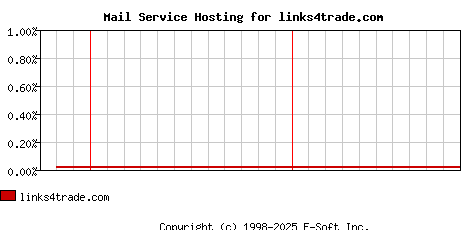 links4trade.com MX Hosting Market Share Graph
