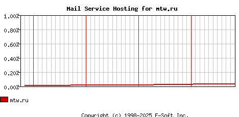 mtw.ru MX Hosting Market Share Graph