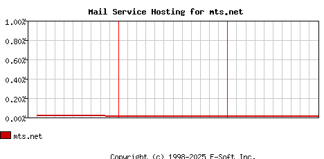mts.net MX Hosting Market Share Graph