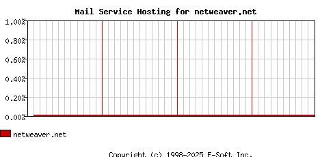 netweaver.net MX Hosting Market Share Graph