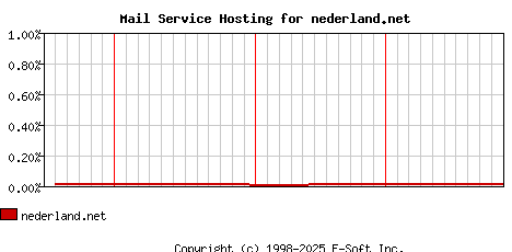 nederland.net MX Hosting Market Share Graph