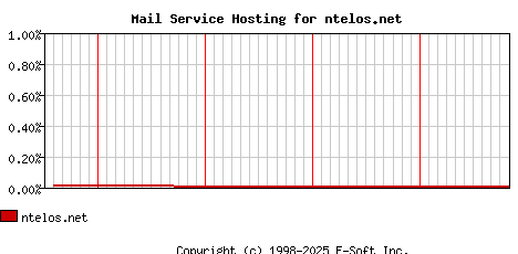 ntelos.net MX Hosting Market Share Graph