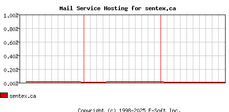 sentex.ca MX Hosting Market Share Graph