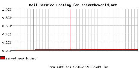 servetheworld.net MX Hosting Market Share Graph