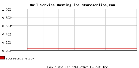 storesonline.com MX Hosting Market Share Graph