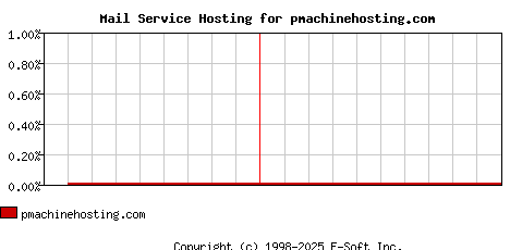 pmachinehosting.com MX Hosting Market Share Graph