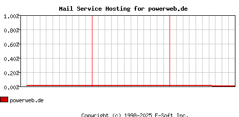 powerweb.de MX Hosting Market Share Graph