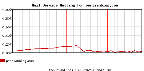 persianblog.com MX Hosting Market Share Graph