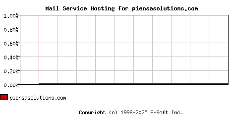 piensasolutions.com MX Hosting Market Share Graph