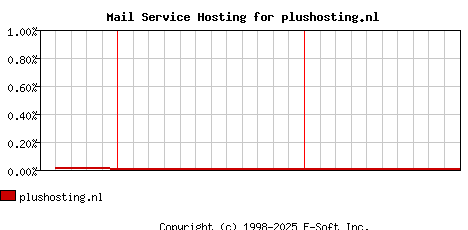 plushosting.nl MX Hosting Market Share Graph