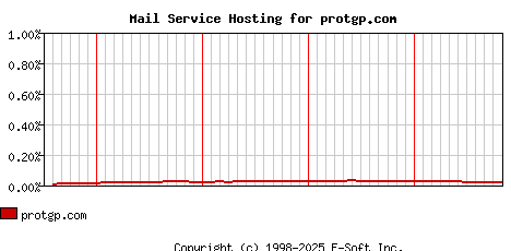 protgp.com MX Hosting Market Share Graph