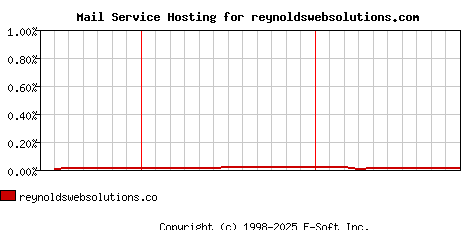 reynoldswebsolutions.com MX Hosting Market Share Graph