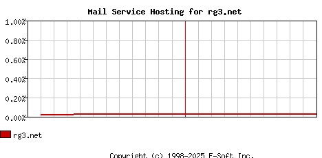 rg3.net MX Hosting Market Share Graph
