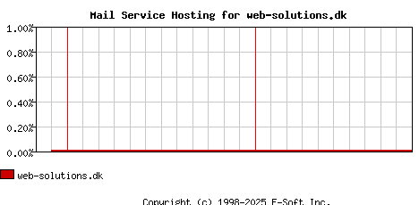web-solutions.dk MX Hosting Market Share Graph