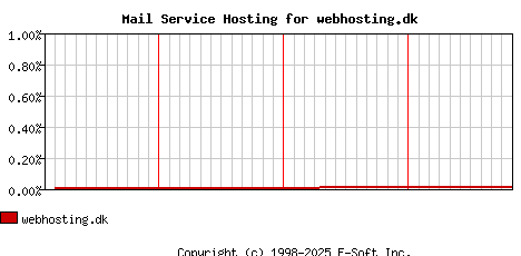 webhosting.dk MX Hosting Market Share Graph