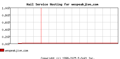 wespeakjive.com MX Hosting Market Share Graph