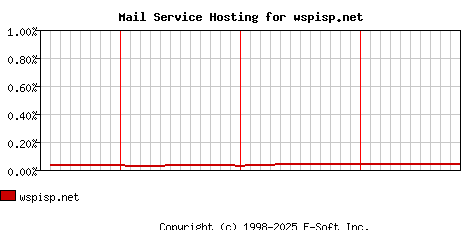 wspisp.net MX Hosting Market Share Graph