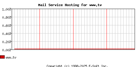 www.tv MX Hosting Market Share Graph
