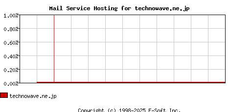 technowave.ne.jp MX Hosting Market Share Graph