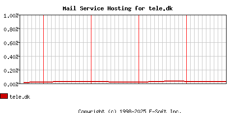 tele.dk MX Hosting Market Share Graph