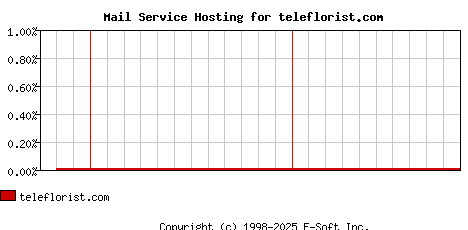 teleflorist.com MX Hosting Market Share Graph