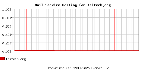 tritech.org MX Hosting Market Share Graph