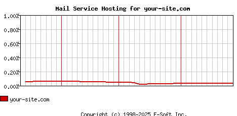 your-site.com MX Hosting Market Share Graph