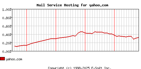 yahoo.com MX Hosting Market Share Graph