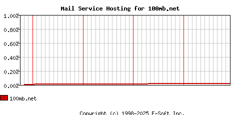 100mb.net MX Hosting Market Share Graph