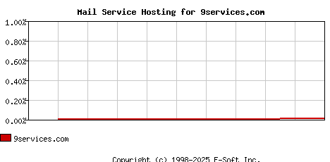 9services.com MX Hosting Market Share Graph