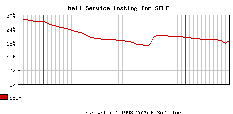 SELF MX Hosting Market Share Graph