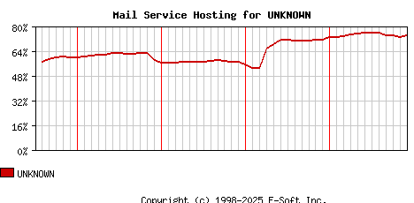 UNKNOWN MX Hosting Market Share Graph