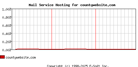 countywebsite.com MX Hosting Market Share Graph