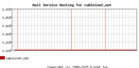 cableinet.net MX Hosting Market Share Graph