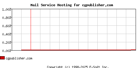 cgpublisher.com MX Hosting Market Share Graph