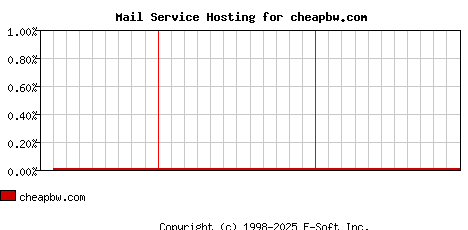 cheapbw.com MX Hosting Market Share Graph