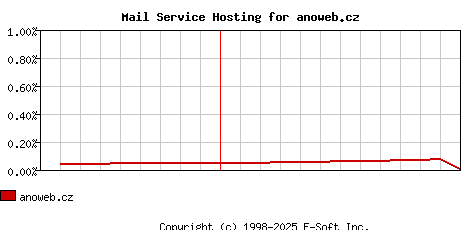 anoweb.cz MX Hosting Market Share Graph