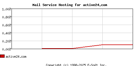 active24.com MX Hosting Market Share Graph