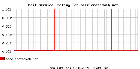 acceleratedweb.net MX Hosting Market Share Graph